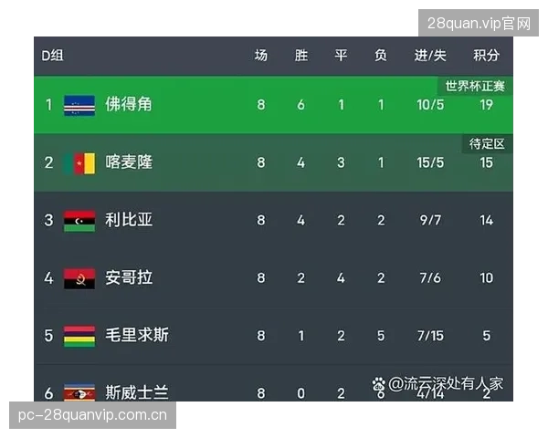 佛得角队的每一步都在创造历史，世界杯赛场上球队没有成绩压力。